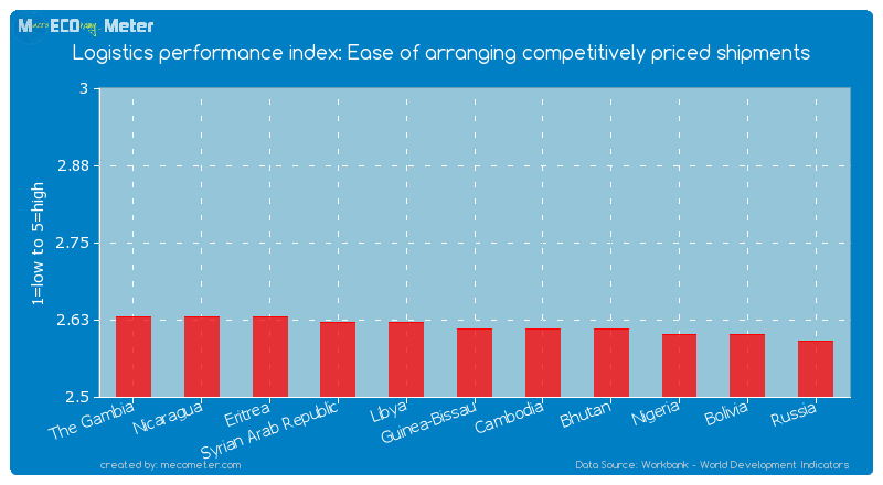Logistics performance index: Ease of arranging competitively priced shipments of Guinea-Bissau