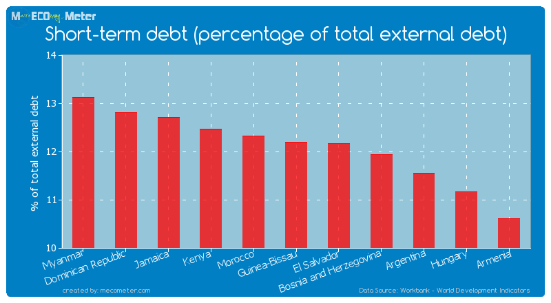 Short-term debt (percentage of total external debt) of Guinea-Bissau