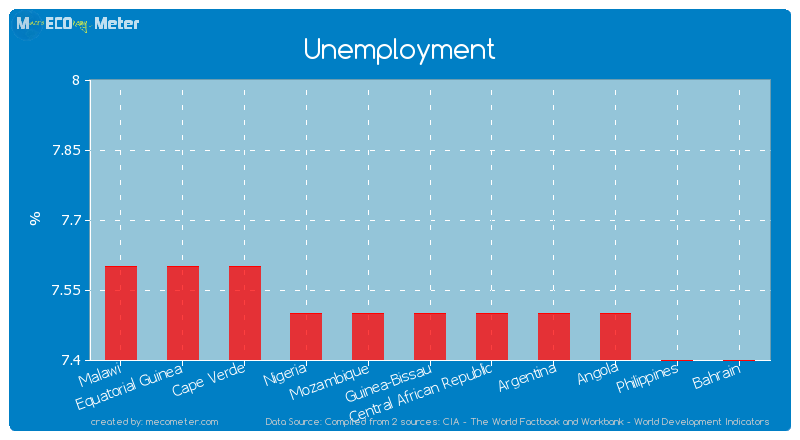 Unemployment of Guinea-Bissau