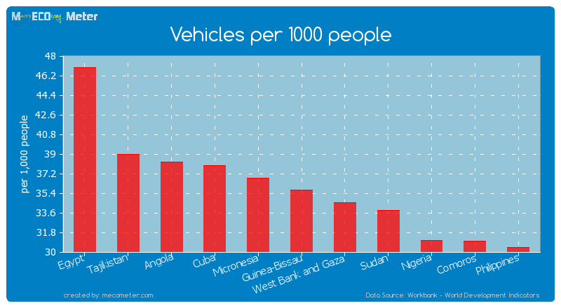 Vehicles per 1000 people of Guinea-Bissau
