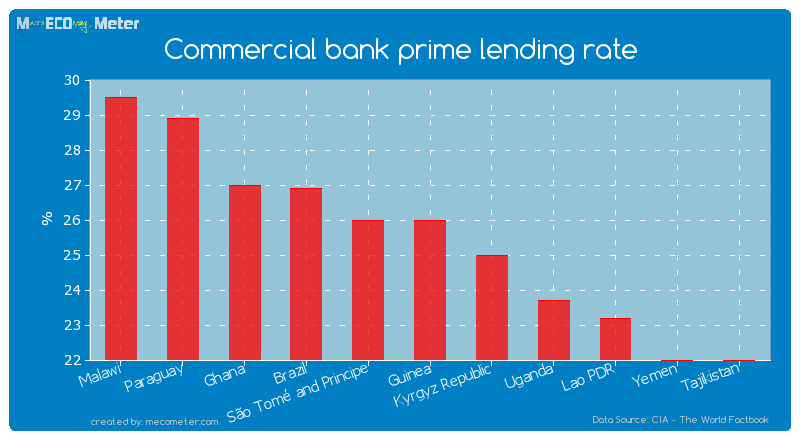 Commercial bank prime lending rate of Guinea