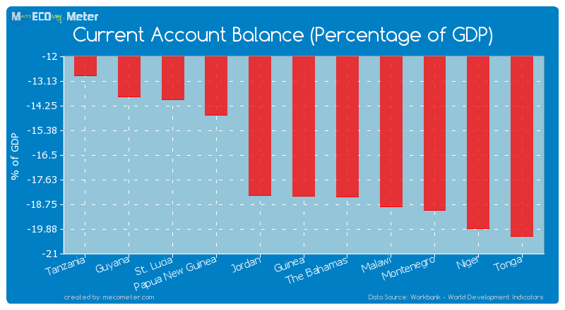 Current Account Balance (Percentage of GDP) of Guinea
