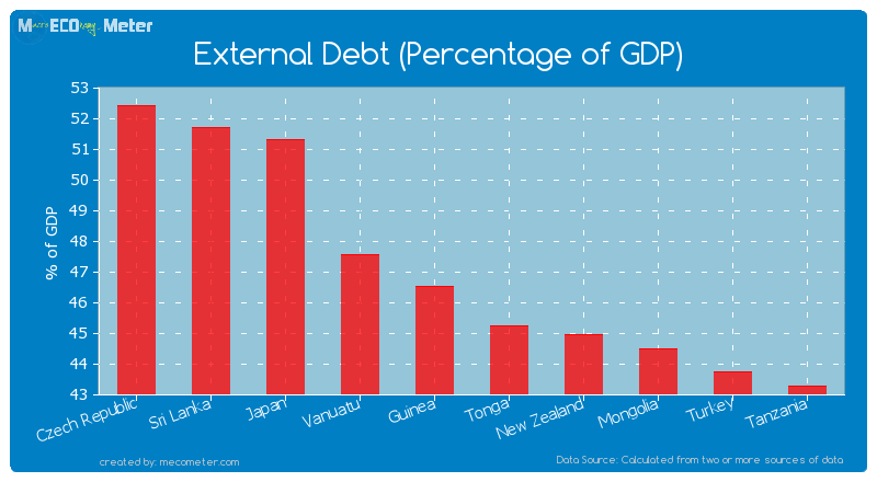 External Debt (Percentage of GDP) of Guinea