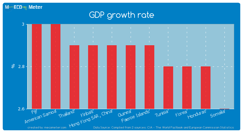 GDP growth rate of Guinea