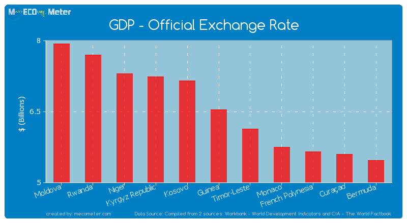 GDP - Official Exchange Rate of Guinea