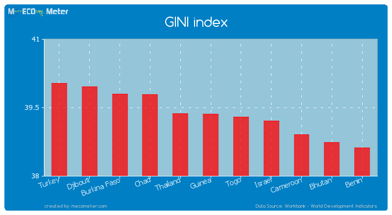 GINI index of Guinea