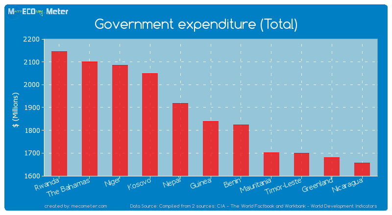 Government expenditure (Total) of Guinea