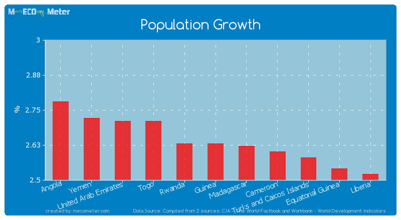 Population Growth of Guinea