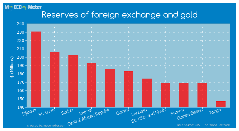 Reserves of foreign exchange and gold of Guinea
