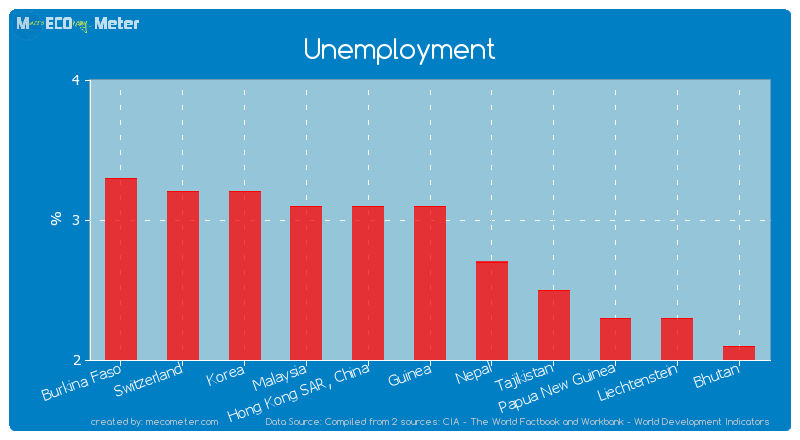 Unemployment of Guinea