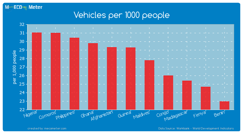 Vehicles per 1000 people of Guinea