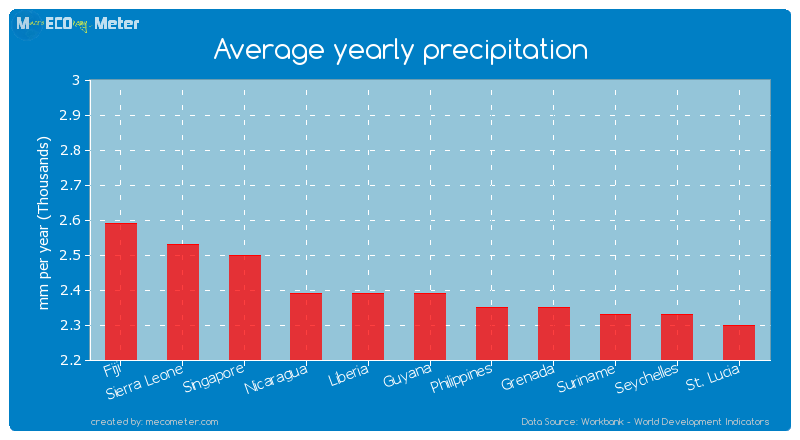Average yearly precipitation of Guyana