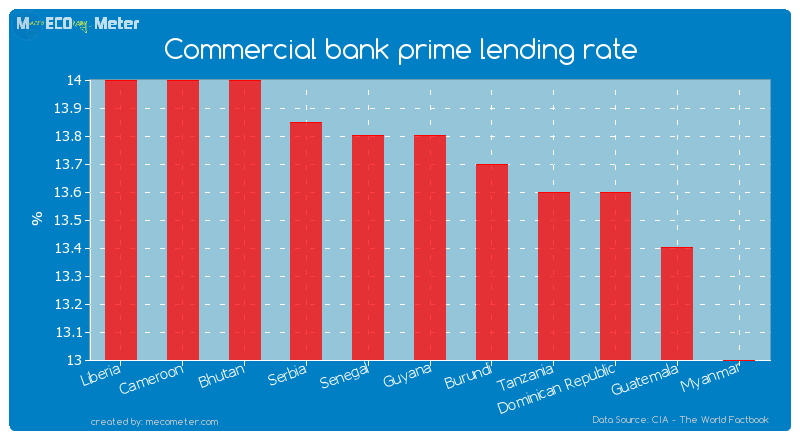 Commercial bank prime lending rate of Guyana