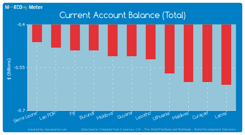 Current Account Balance (Total) of Guyana