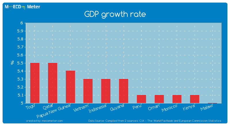 GDP growth rate of Guyana