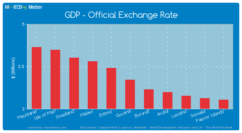 GDP - Official Exchange Rate of Guyana