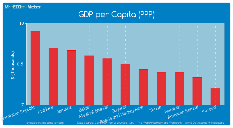GDP per Capita (PPP) of Guyana