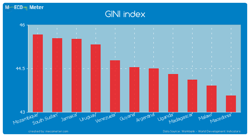 GINI index of Guyana