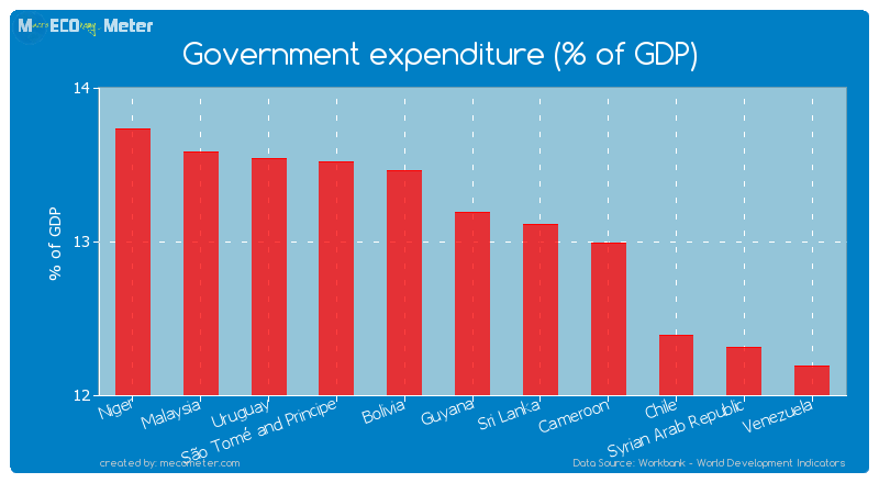 Government expenditure (% of GDP) of Guyana