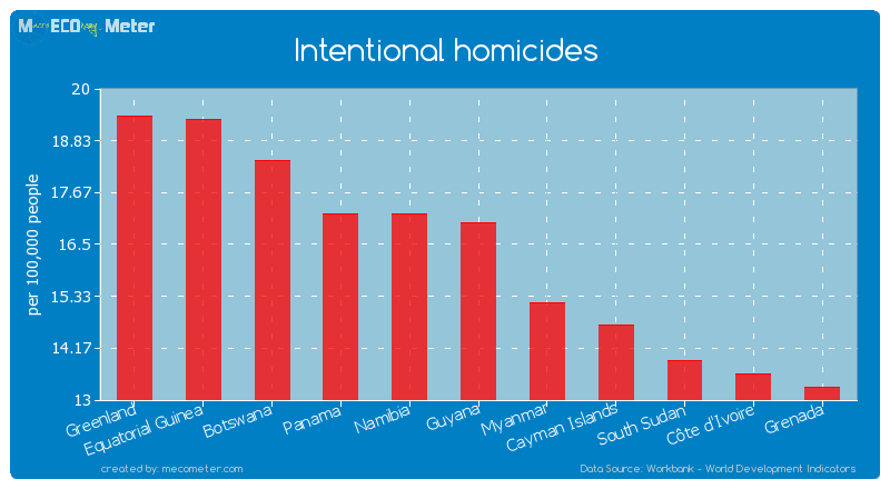 Intentional homicides of Guyana