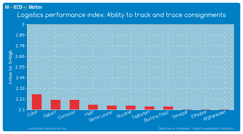Logistics performance index: Ability to track and trace consignments of Guyana