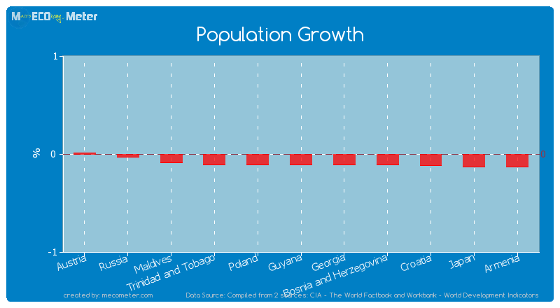 Population Growth of Guyana