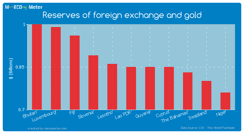 Reserves of foreign exchange and gold of Guyana