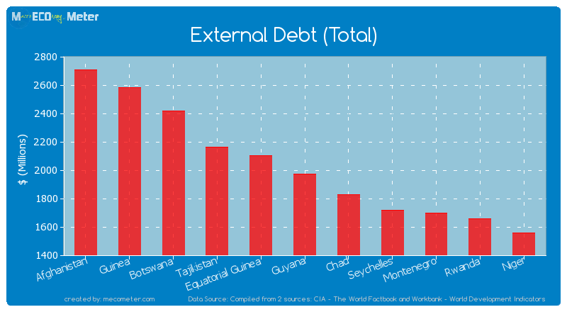 External Debt (Total) of Guyana