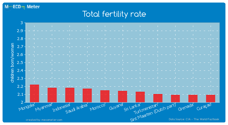 Total fertility rate of Guyana