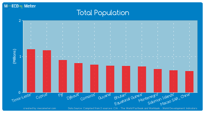 Total Population of Guyana