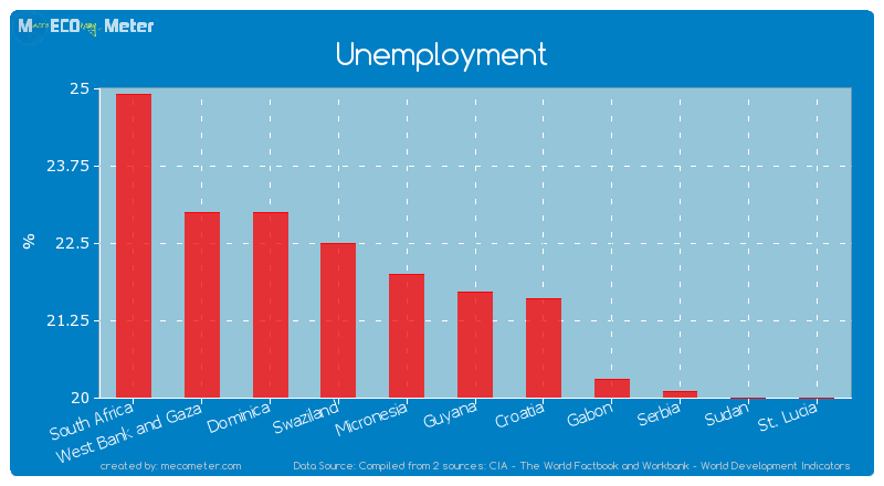 Unemployment of Guyana