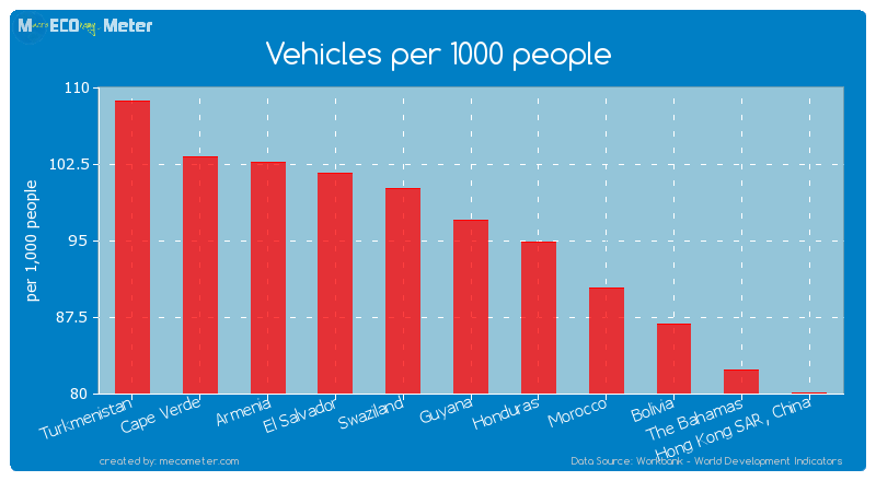 Vehicles per 1000 people of Guyana