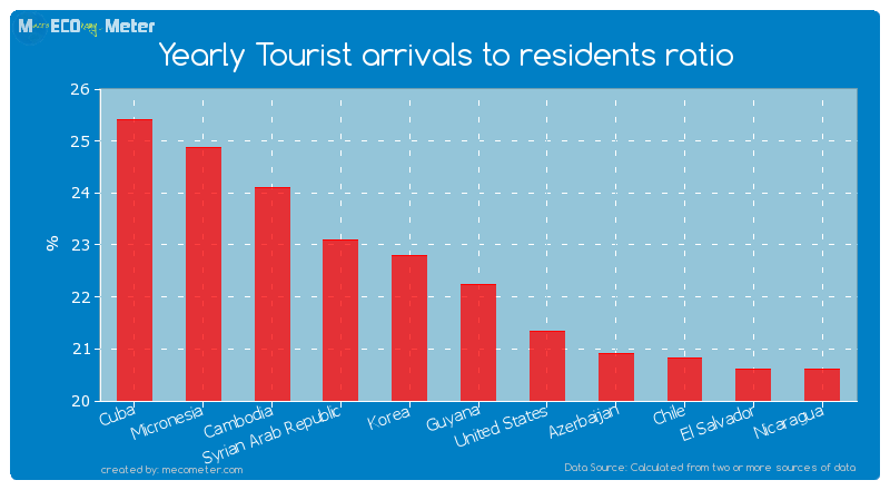 Yearly Tourist arrivals to residents ratio of Guyana