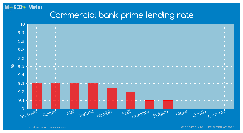 Commercial bank prime lending rate of Haiti