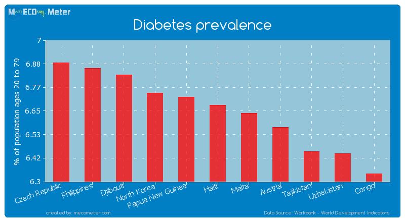 Diabetes prevalence of Haiti