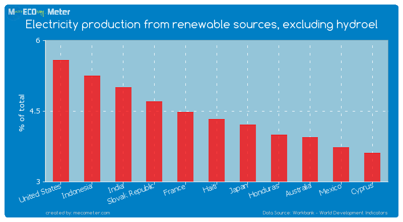 Electricity production from renewable sources, excluding hydroel of Haiti