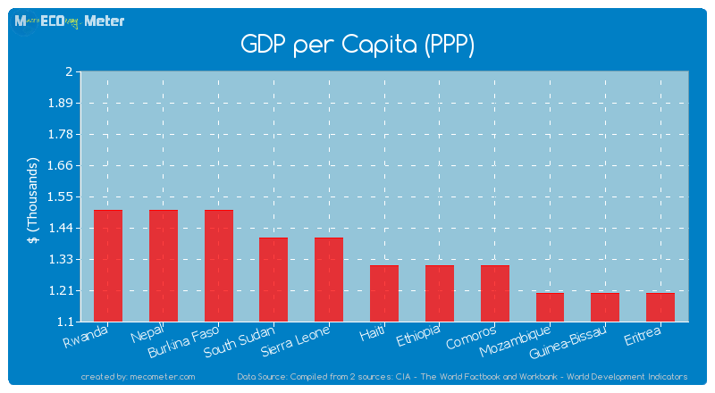 GDP per Capita (PPP) of Haiti