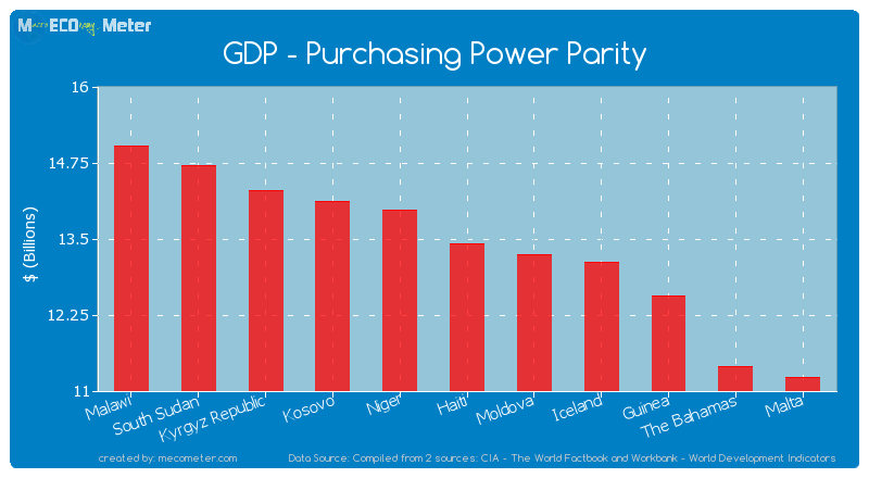 GDP - Purchasing Power Parity of Haiti