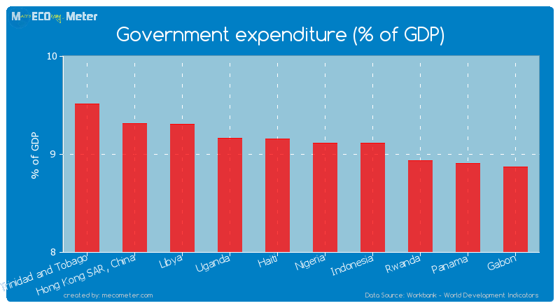 Government expenditure (% of GDP) of Haiti