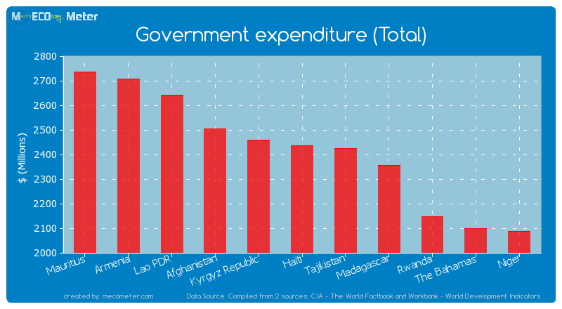 Government expenditure (Total) of Haiti