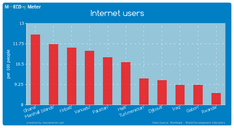 Internet users of Haiti