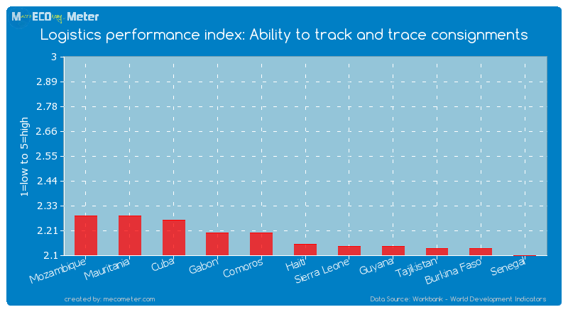 Logistics performance index: Ability to track and trace consignments of Haiti