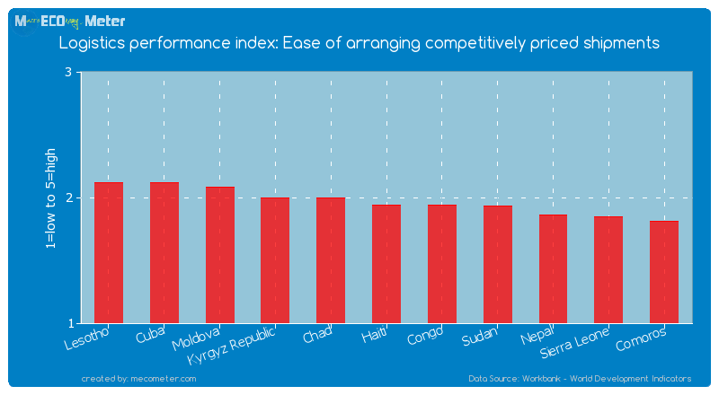 Logistics performance index: Ease of arranging competitively priced shipments of Haiti