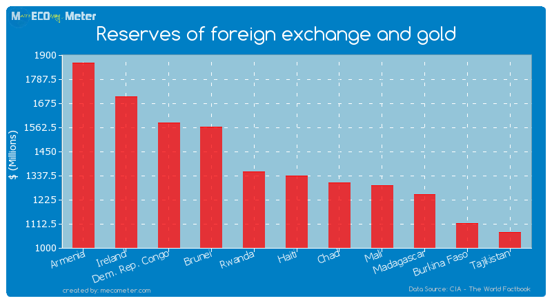Reserves of foreign exchange and gold of Haiti