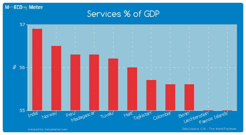 Services % of GDP of Haiti
