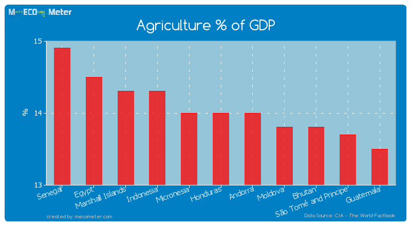 Agriculture % of GDP of Honduras
