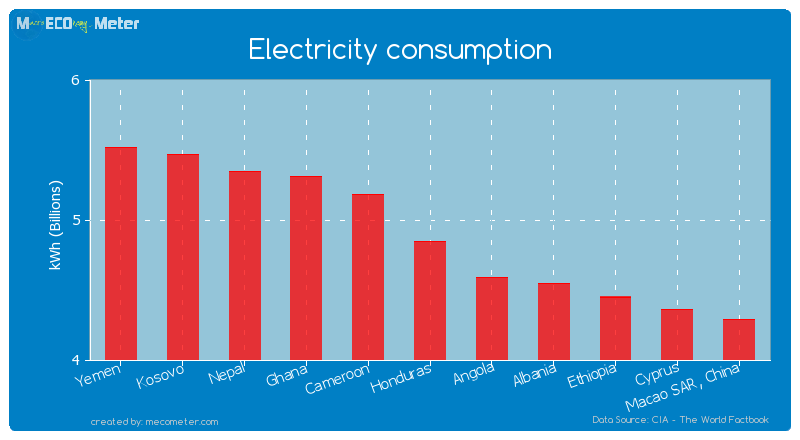 Electricity consumption of Honduras