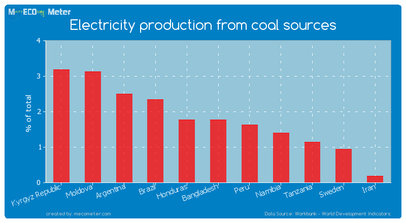 Electricity production from coal sources of Honduras