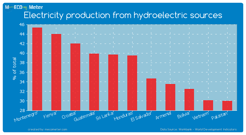 Electricity production from hydroelectric sources of Honduras