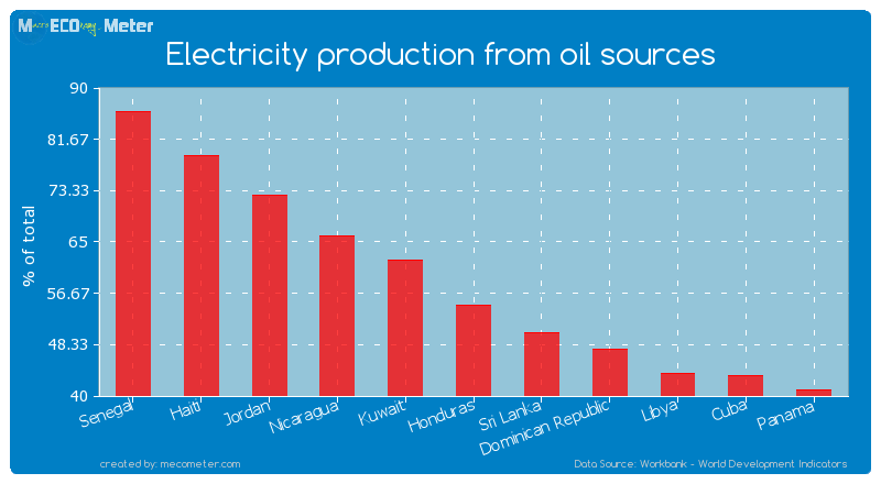 Electricity production from oil sources of Honduras